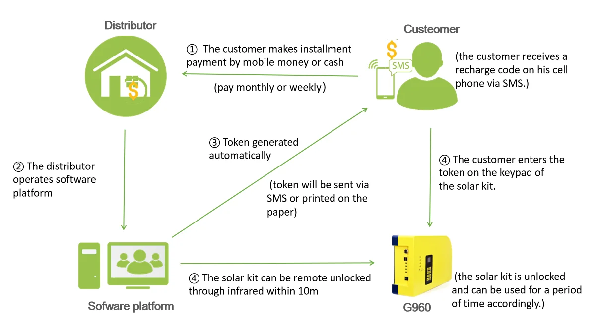 Технология pay