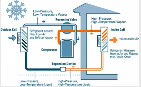 High temperatures high pressures. Air to Air Heat Pumps. Air source Heat Pump. Heating Pump Cooling System. Water quality and Air to Water Heat Pumps.