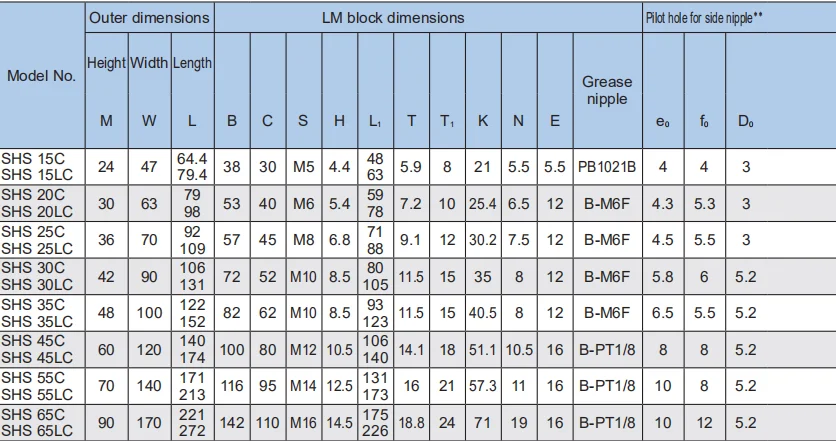 Thk Linear Guide Block Shs30lc Shs30lcuu Shs30lc1uu For Cnc Machine ...