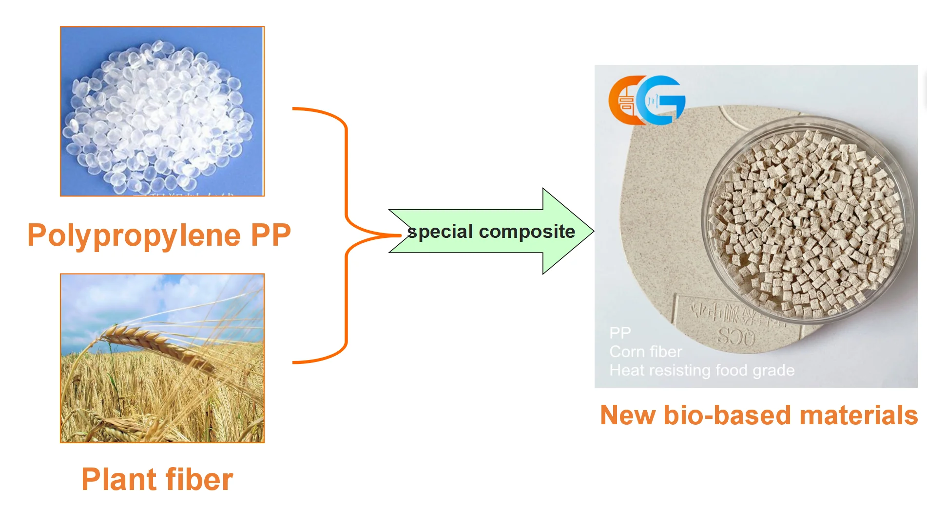 Pp P2035 Composite Wheat Straw Plastic Particles Biodegradable Modified