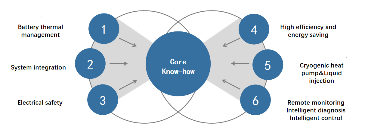 Similar as Thermoking air conditioning system