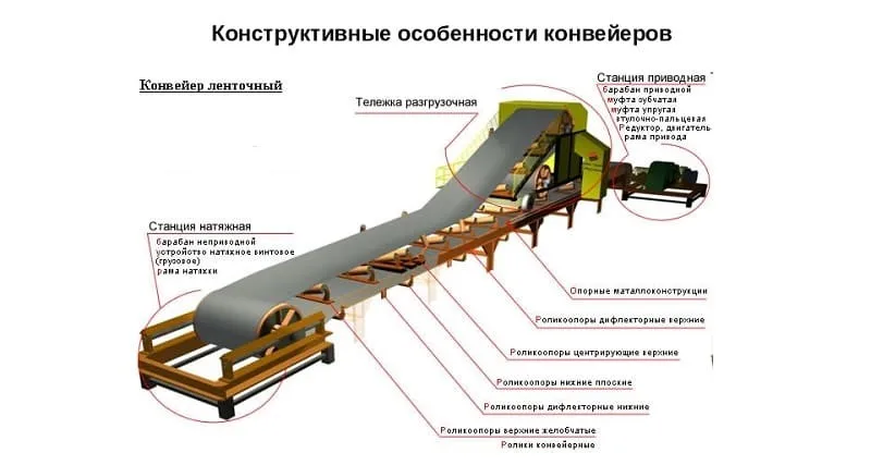 Ленточный желобчатый конвейер чертежи - TouristMaps.ru