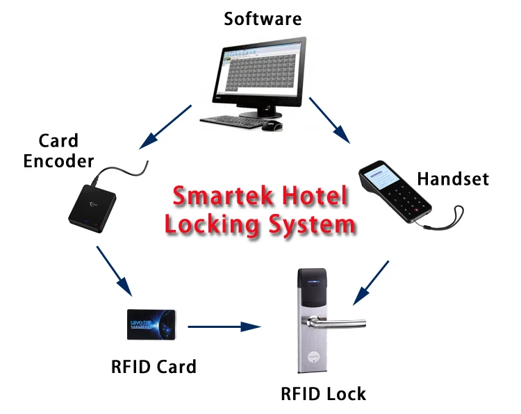 Smartek S500 Hợp kim kẽm ANSI Lỗ mộng ngoại tuyến Khách sạn Hệ thống khóa thông minh Khách sạn không cần chìa Khóa Hệ thống RFID cho khách sạn 5 sao