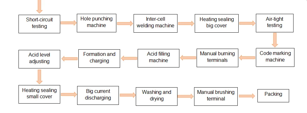 Full Automatic Car Battery Production Line/ Lead Acid Battery ...