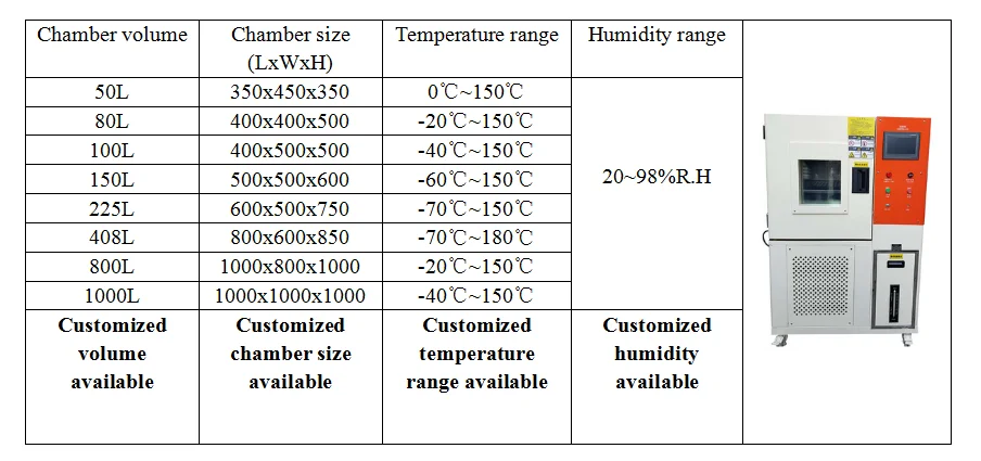 -70C - +150C 프로그램 가능한 빠른 써멀 온도와 습도시험은 선택적인 50-1000L을 챔버에 수용합니다