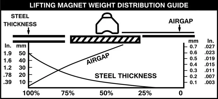 permanent magnetic lifter