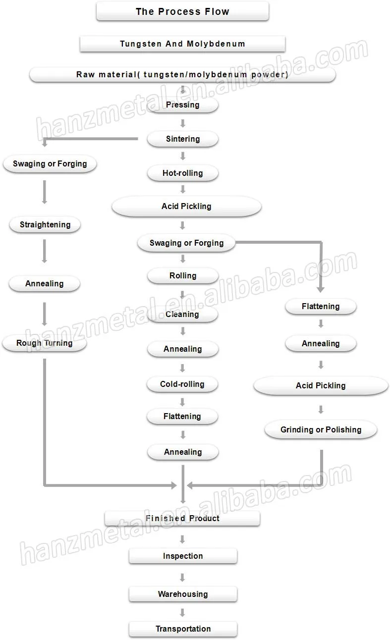 W Moly process