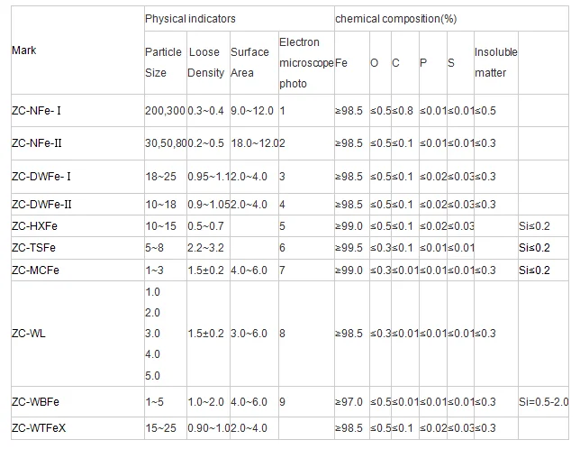 Ultra  Extra Pure Fine  Iron Powder Price Ton for PM  Metal Injection Molding Diamond Tools  Environmental Protection