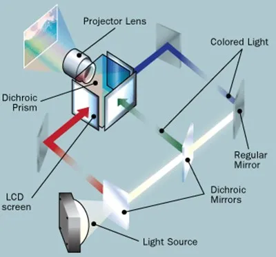 Use utilities projector to project