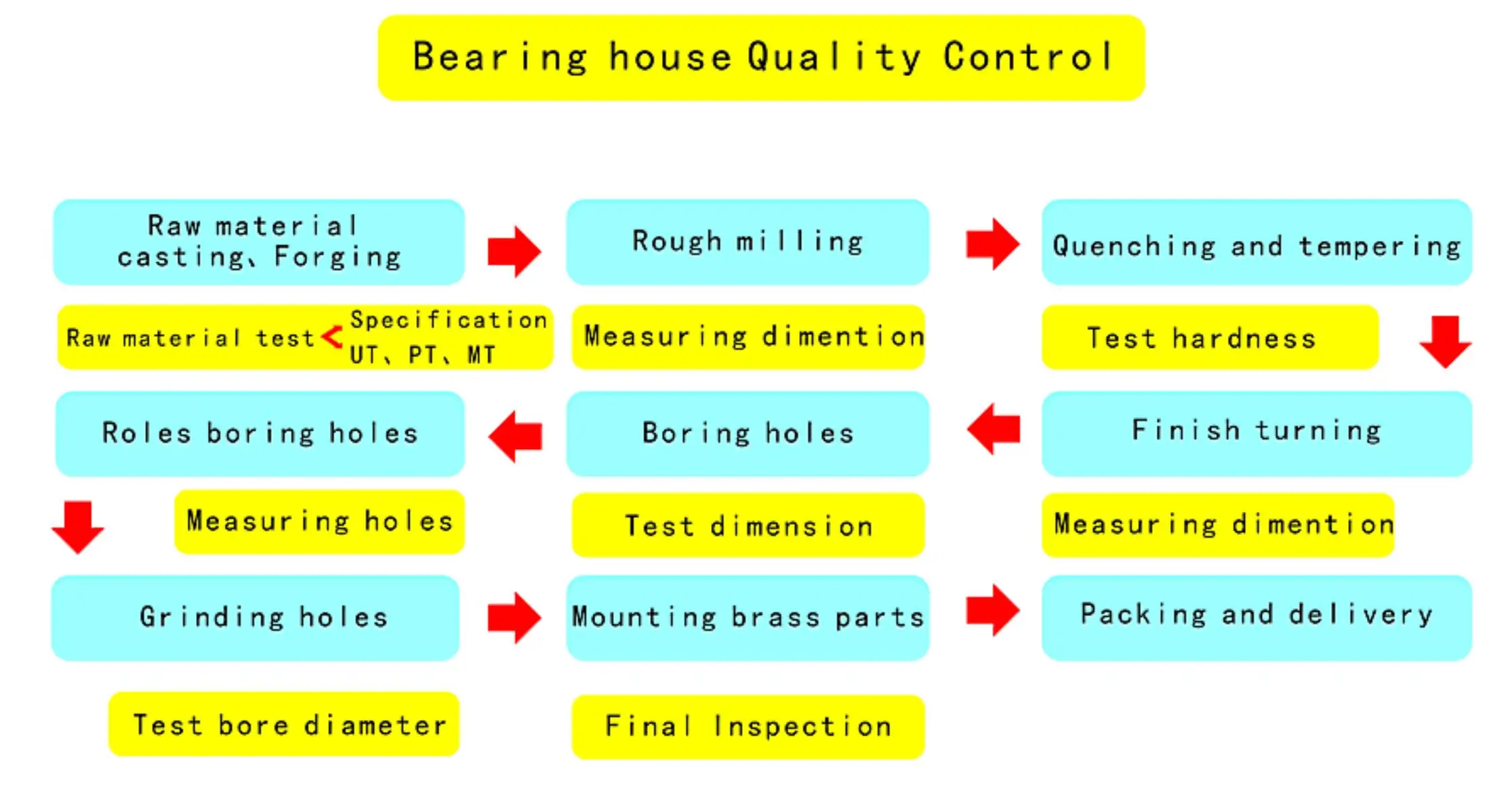 bearing housings