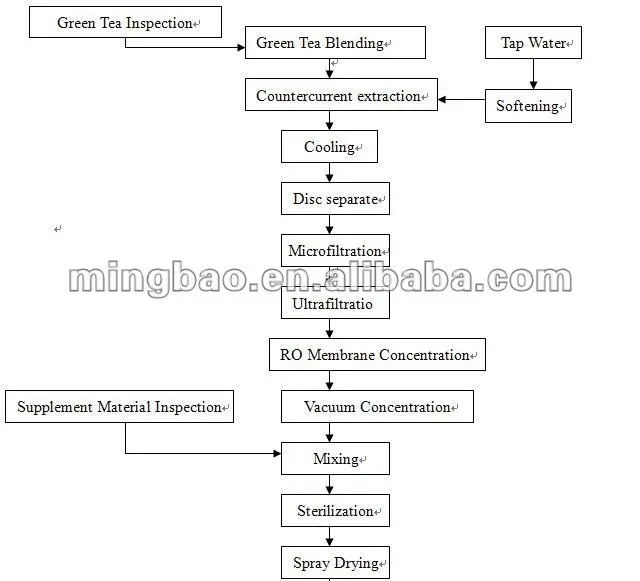 Instant Tea Powder Green, View instant tea powder, Product Details from