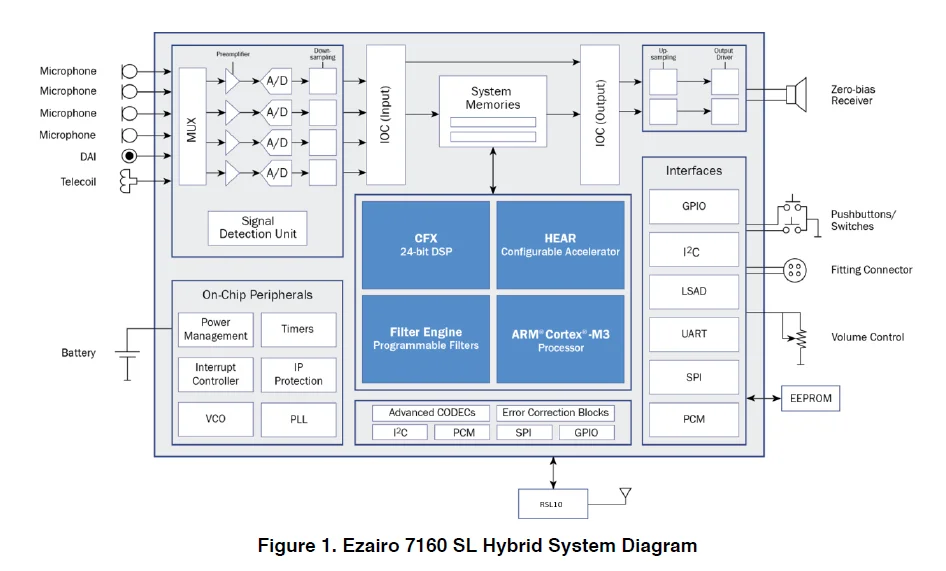 2024 Hearing Aid Wireless Hearing Aids Audio Processor E7160 Dsp