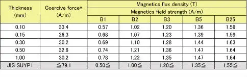 Magnetic flux density SUY-1.jpg