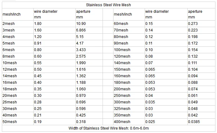 Меш 05 edu. Размер сетки Mesh 100. 200 Mesh в микроны. Сетка 20 Mesh размер. Размеры ячейки 200 Mesh.