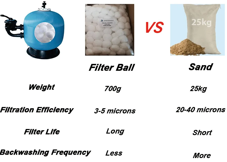 Alternative to Sand and Glass Fiber Material Filter Ball for Swimming Pool
