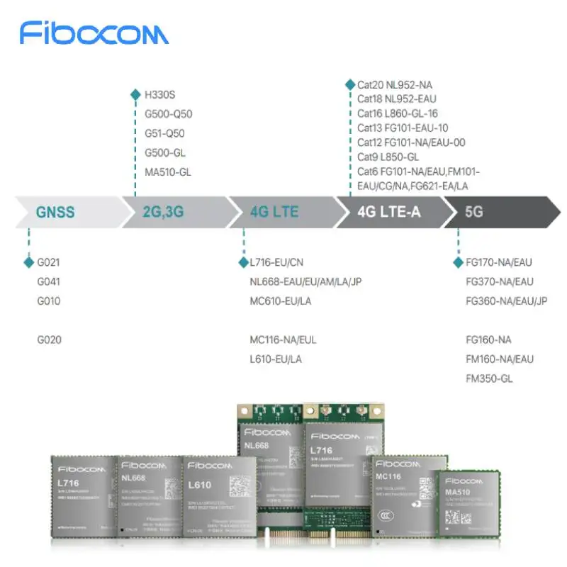 Fibocom L860 Gl Lte Cat.16物联网模块l860-gl Fdd-lte Tdd 4g Lte模块cat16 M.2 ...