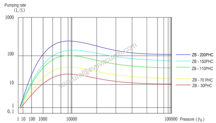 ZB Performance Curve