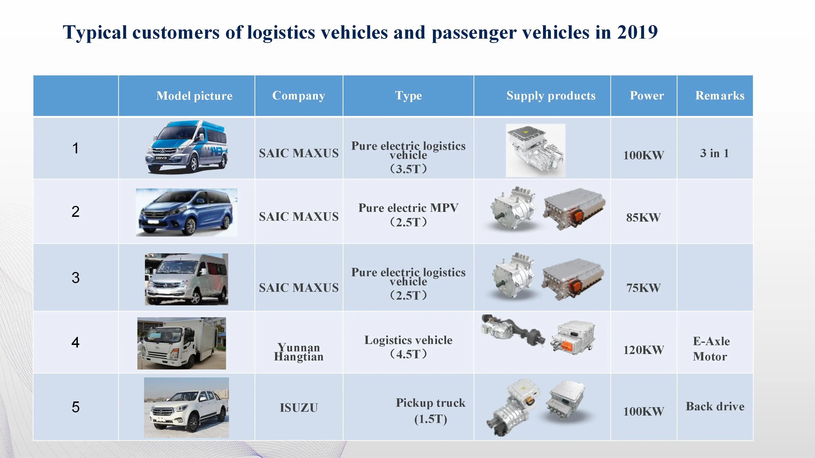 Brogen Peak Power 70kw 100kw Electric Car Motor Price 1.5t Vehicles