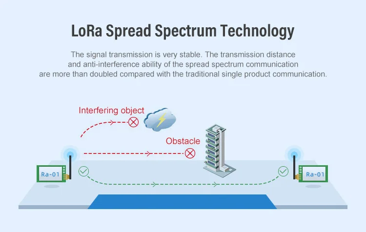 Ai-Thinker Industrial Remote Long Range Module LoRa Ra01 433Mhz for IOT ...