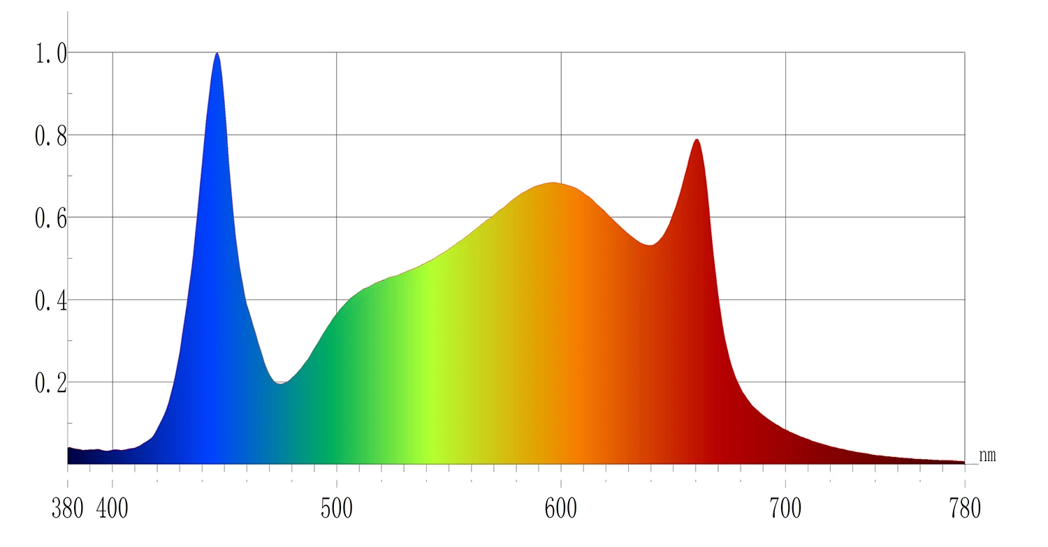 优秀的 led 生长光谱