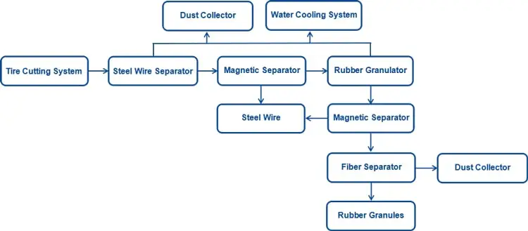 Scrap Tire Recycling Machine Produce Rubber Granule And Rubber Powder