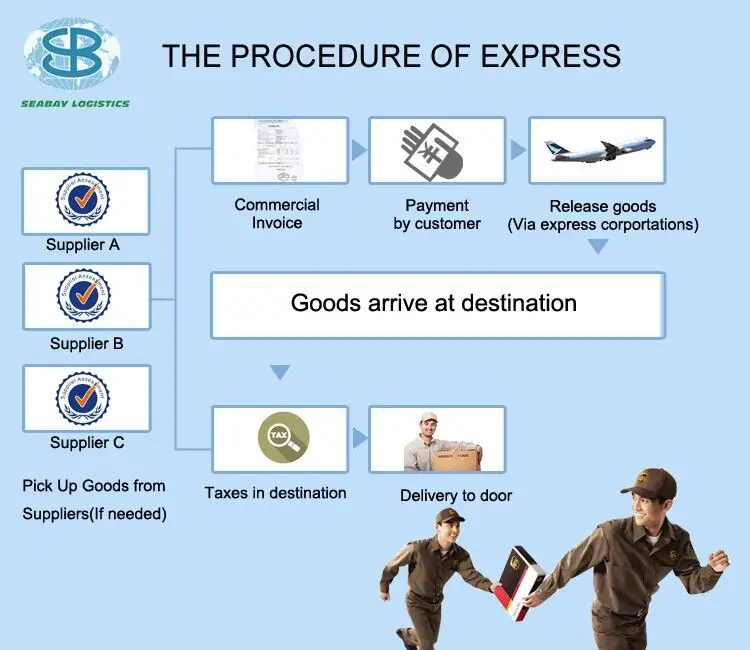 Cheap Dhl International Shipping Rates Freight Forwarder From China To