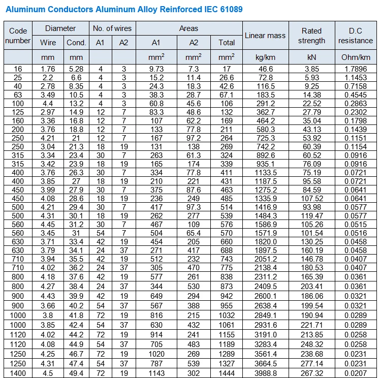 Overhead Line Aluminum Alloy Reinforced Bare Conductor Acar 750 Mcm ...