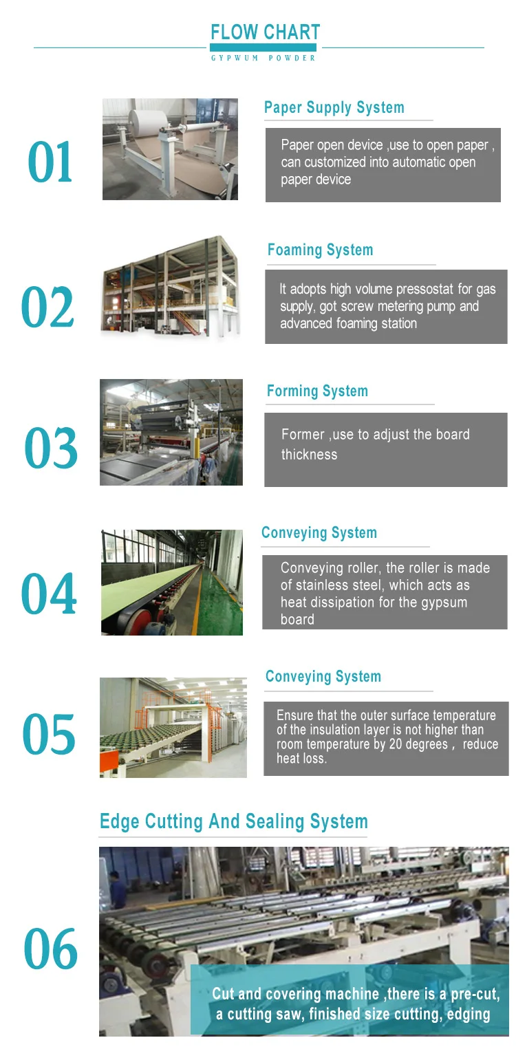 gypsum board making machine