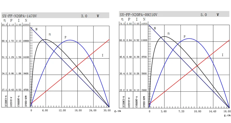 low rpm 5v dc motor specification for toy car
