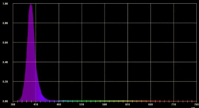 uv led spectrum