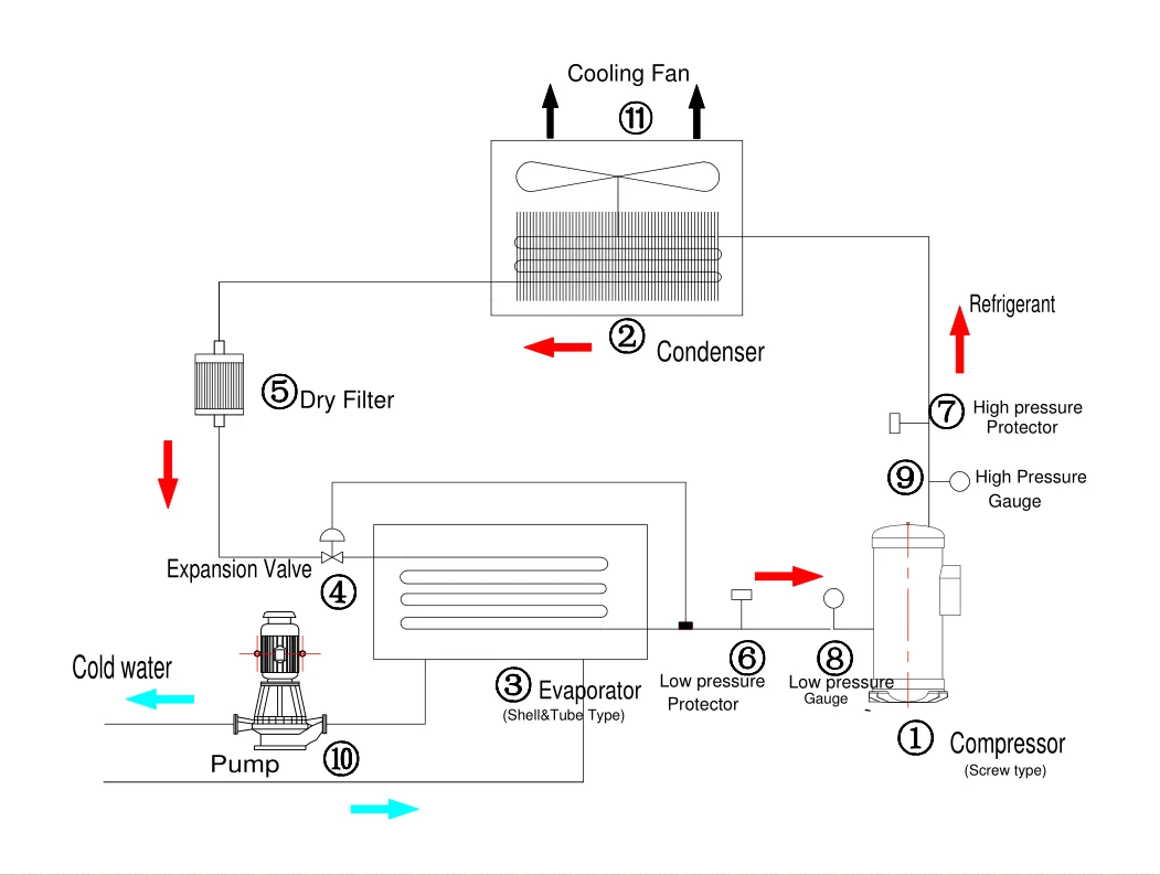 Instant Cooling Dairy Process Milk Chill Refrigeration Unit Milk Water
