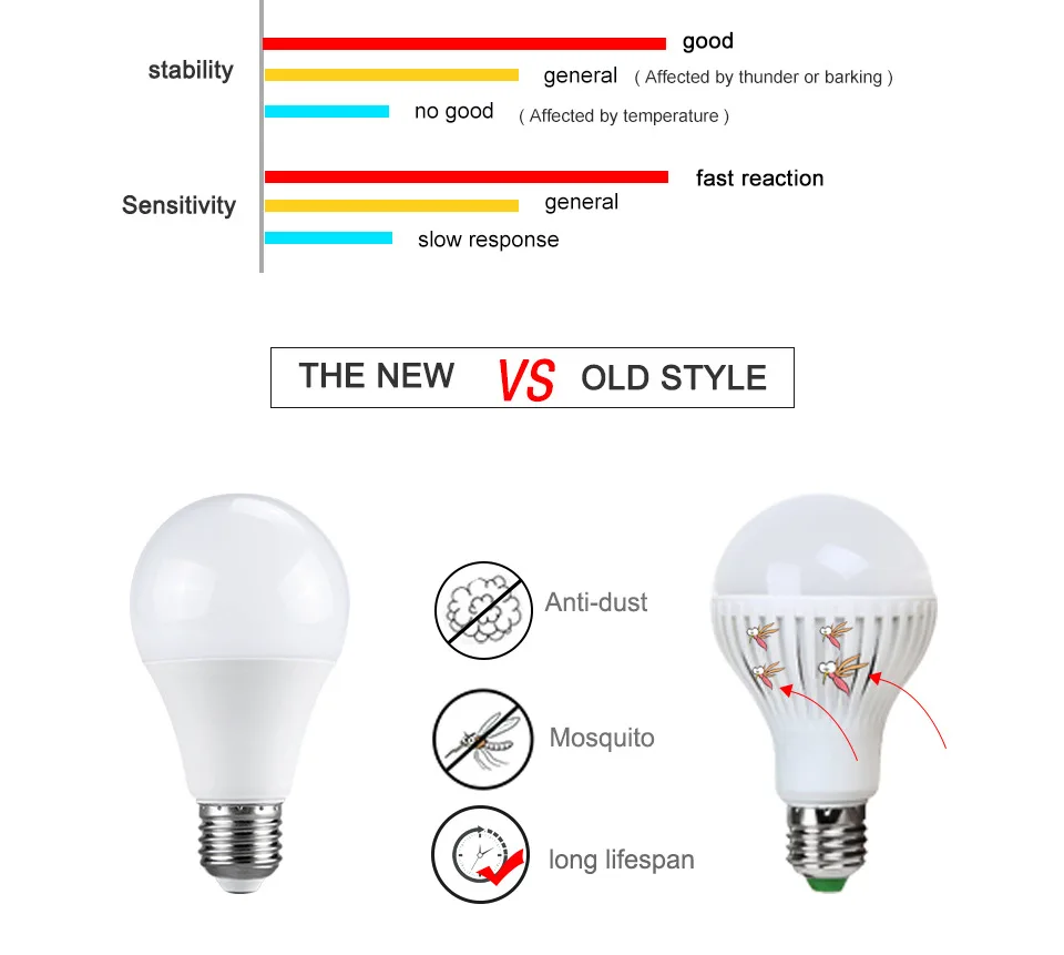 E27 LED Radar Sensor Smart Bulb 10W/15W/20W High Brightness Stair Light ...