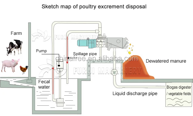 Animal manure dewater machine/screw extrusion solid-liquid separator/cow dairy farming equipment