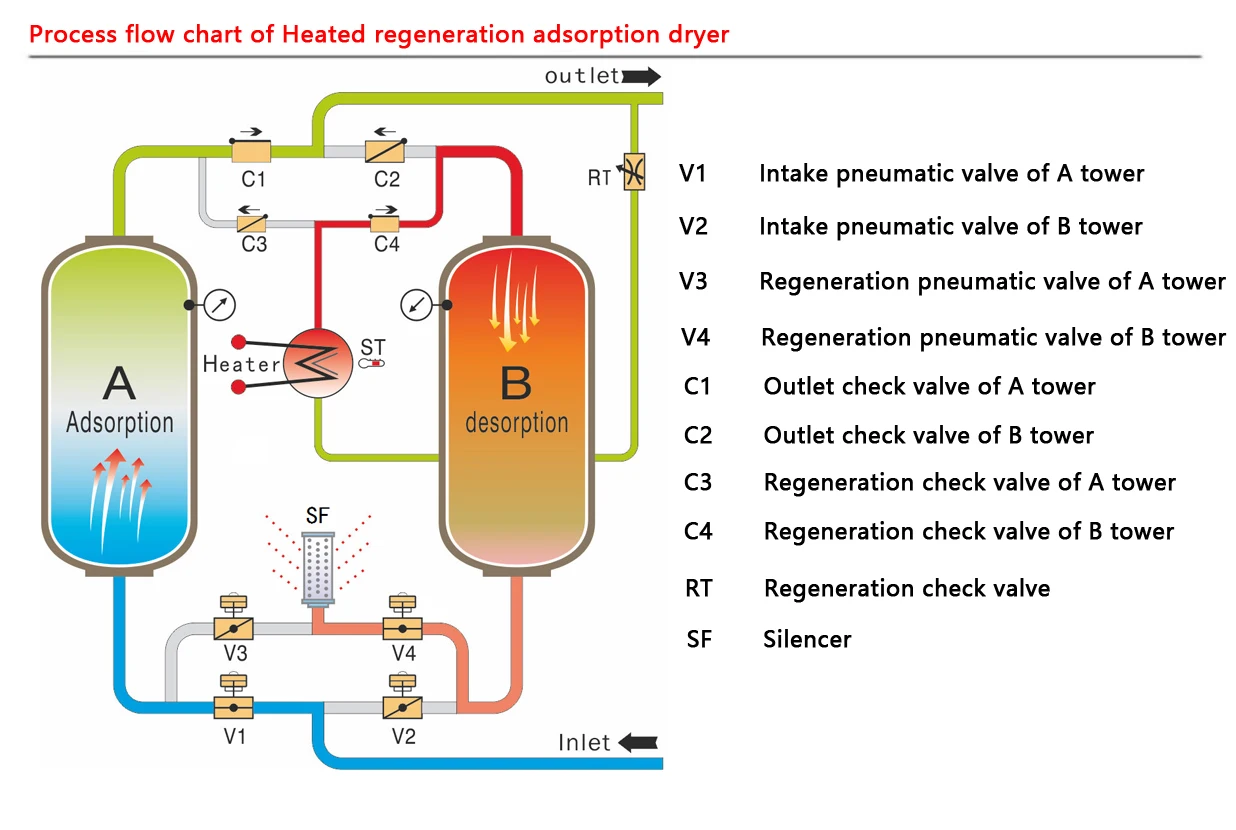 micro-heated regenerative adsorption air dryer