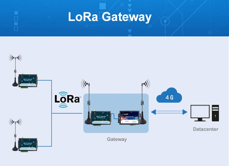 32-bit ARM low-power CPU data transmission terminal LoRa DTU - ANKUX.COM