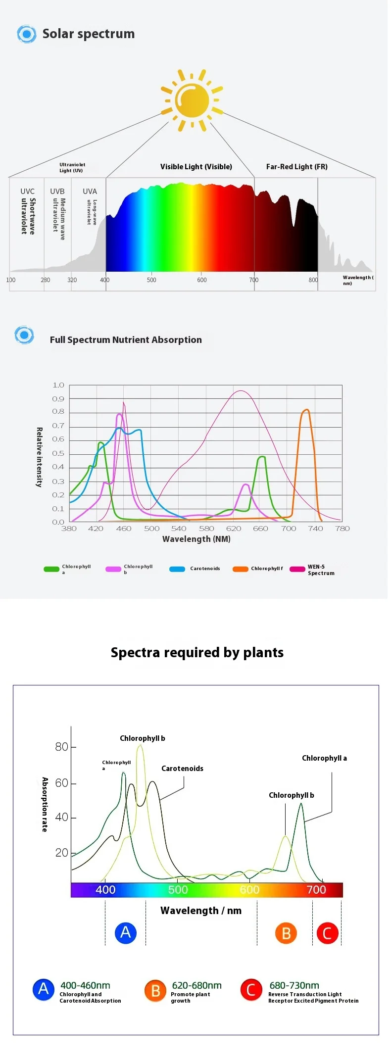 product led full spectrum plant growth light white aluminum body smd 2835 chip ip65 cri80 5 year warranty for veg indoor home use-7
