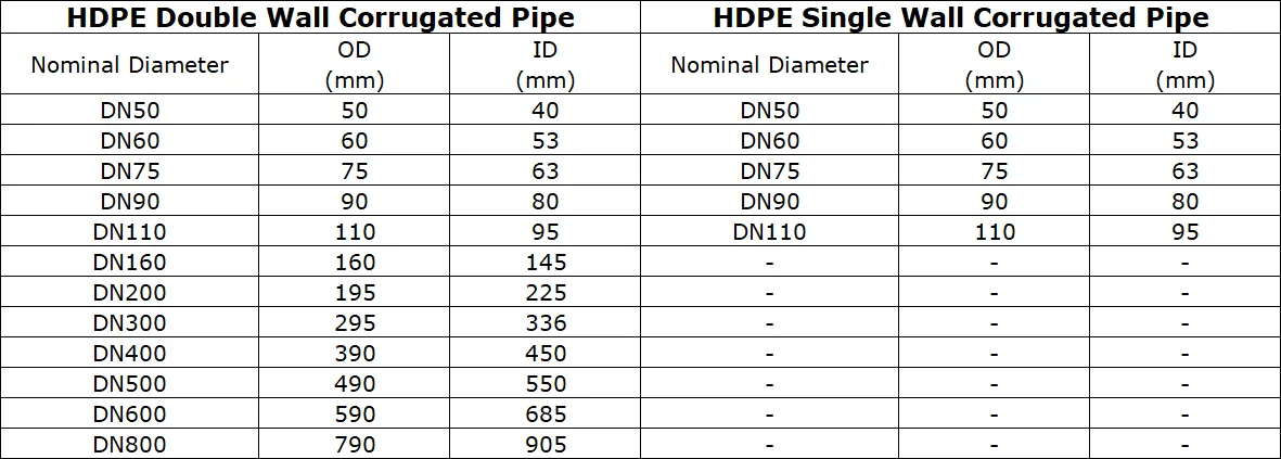 Sn4 Sn8 Sn16 18 Inch Hdpe Double Wall Corrugated Pe Drainage Pipe Dwc ...