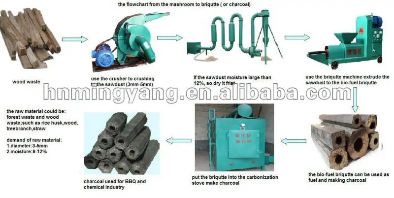 flowchart from wood to charcoalof briqutte machine
