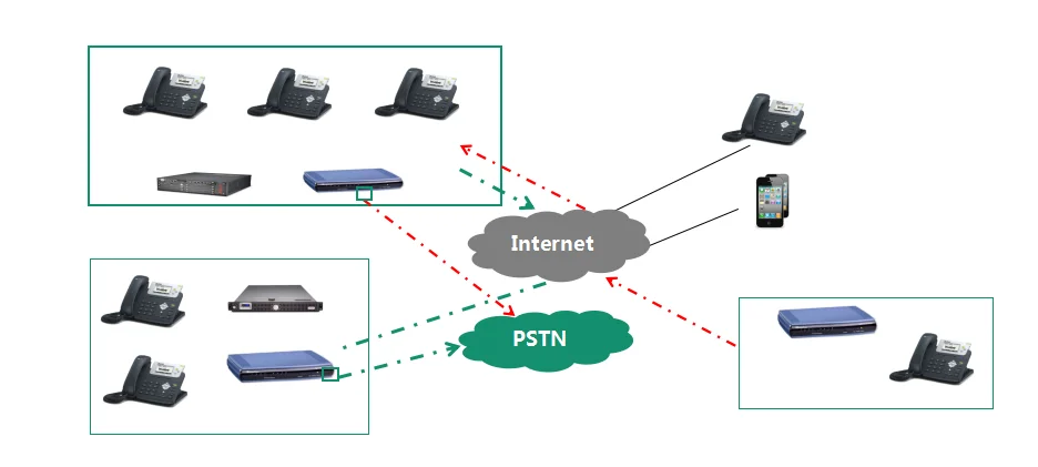 IP PBX Telephone Exchange  Intercom Hotel  System
