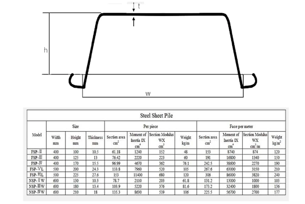 Sheet Pile Types