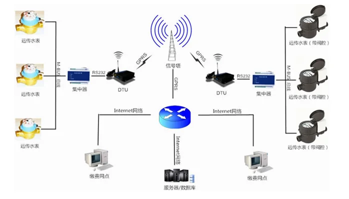 LoRa wireless remote water meter and remote meter reading system proposal - ANKUX.COM