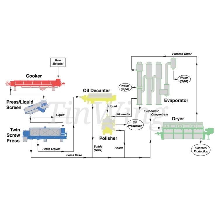 Automatic Fish Waste Processing Machine Price - Buy Fish Waste 