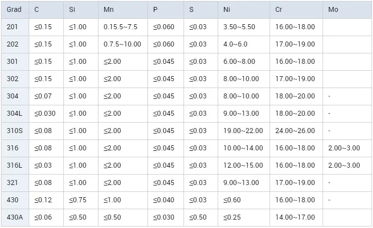 нержавейка аиси 304 l. нержавеющая сталь aisi 304 l российский аналог. сталь 201 характеристики.
