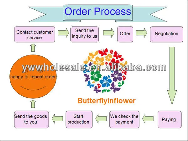 order process