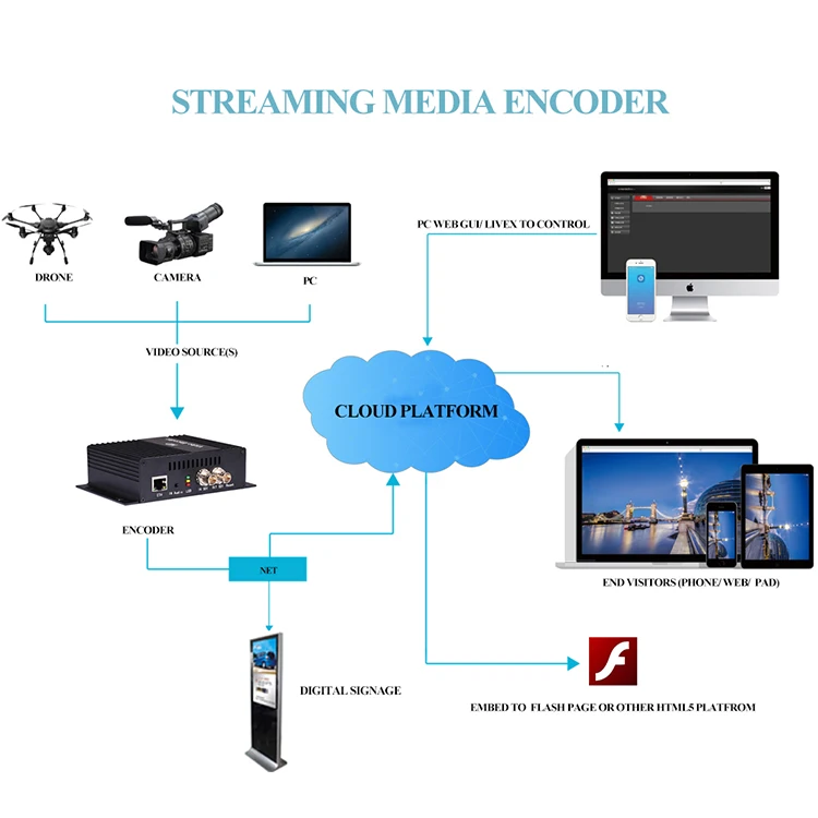 H3610 1 Channel H.264 Sdi Video Encoder Hd Sdi To Ip Video Decoder Iptv ...