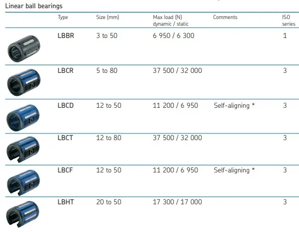 Linear Ball Bearing type.JPG