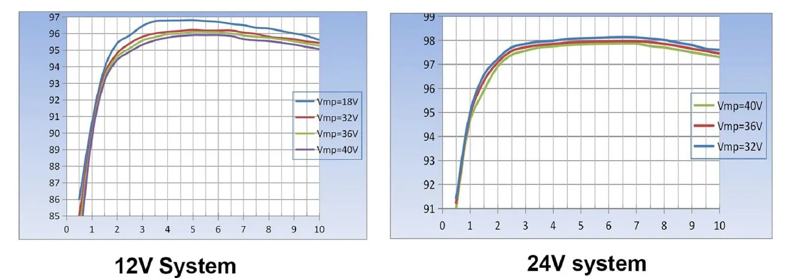 solar controller MPPT 12V/24V battery charge controller