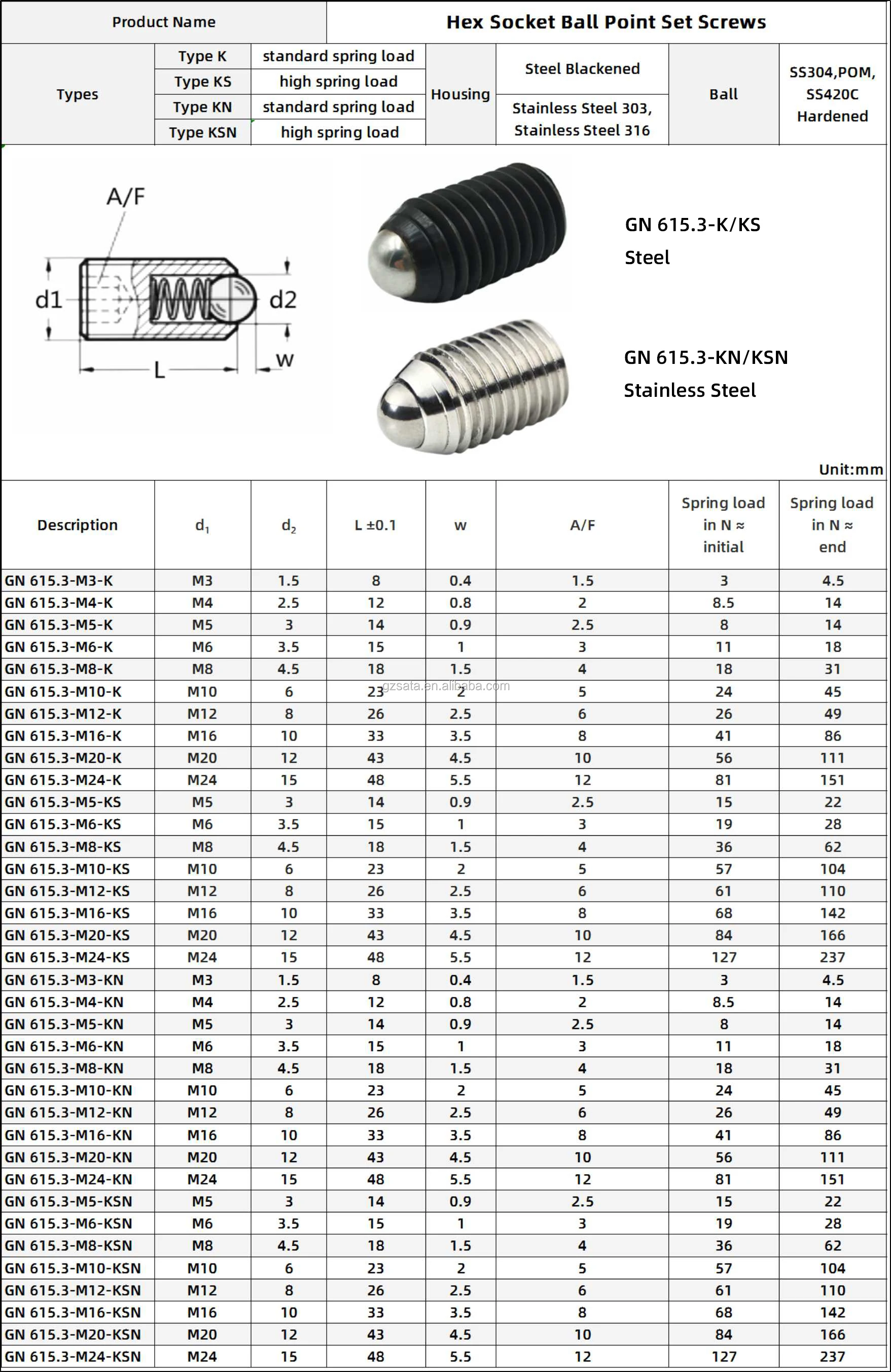 GN 615.3 Hex Socket Ball Point Set Screws chart
