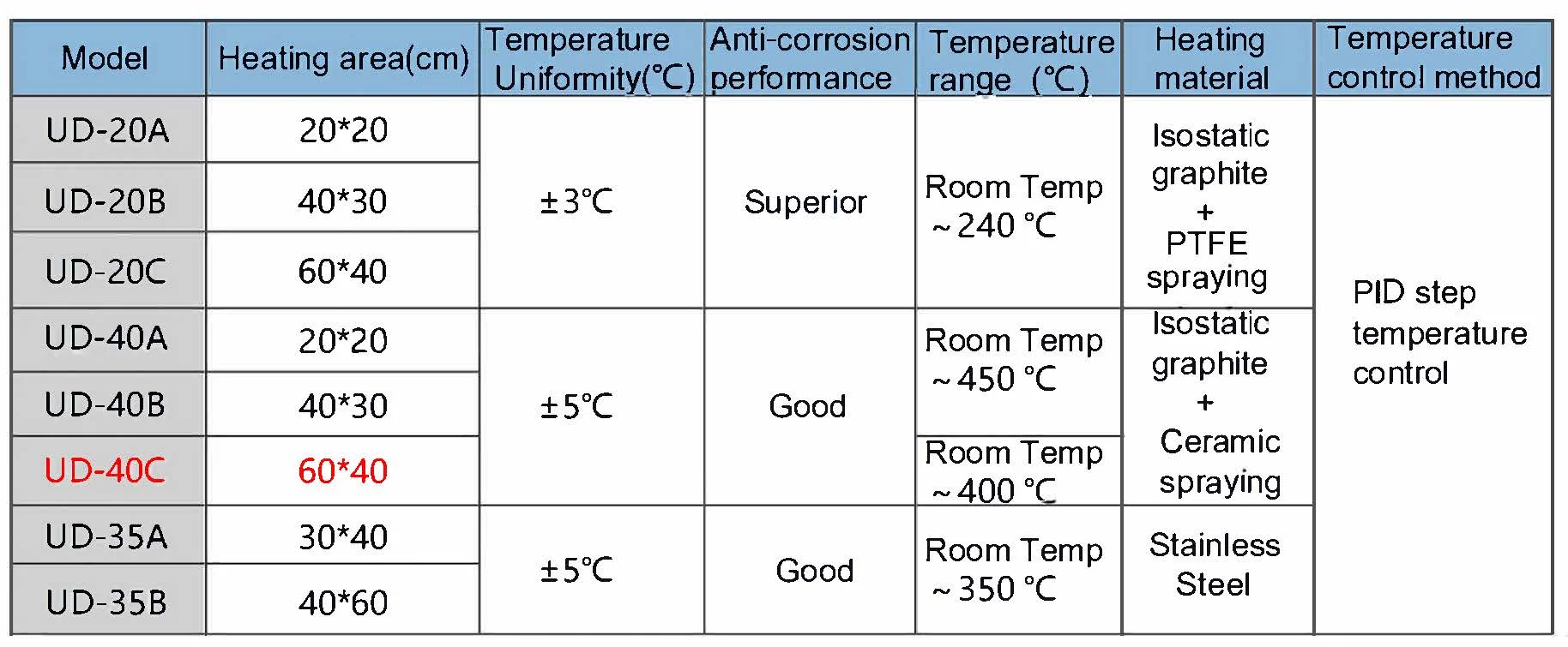 NADE UD-20C Electric Heating Plate room temperature to 240C