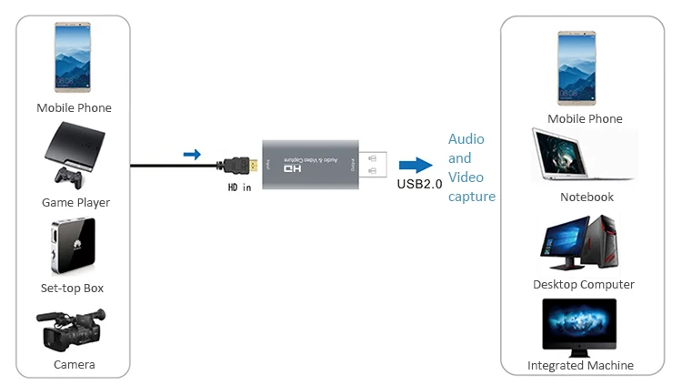 High Quality USB 2.0 Video Hd Capture Card Device Camera 1Piece For Video Capture